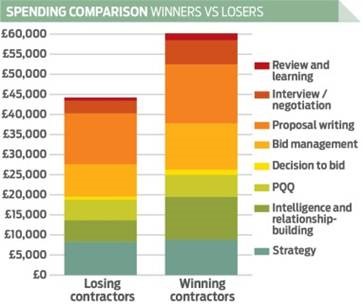 Comparison table, winners v losers