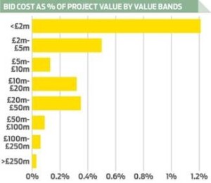 Graph detail bid cost as a % of project value
