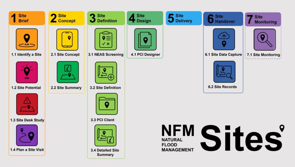 NFM Sites Platform Digital Tools for Collaborative Delivery Constructing Excellence